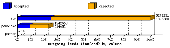 Outgoing feeds (innfeed) by Volume