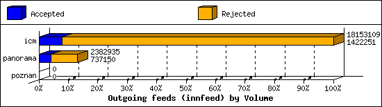 Outgoing feeds (innfeed) by Volume