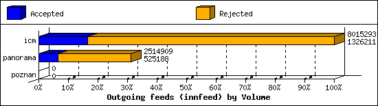 Outgoing feeds (innfeed) by Volume