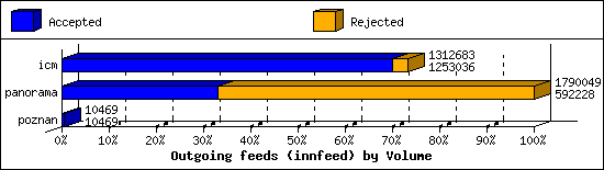 Outgoing feeds (innfeed) by Volume