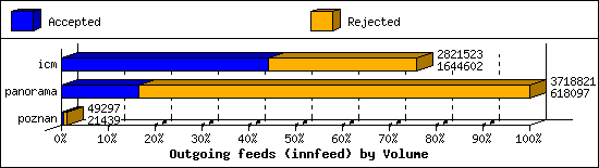 Outgoing feeds (innfeed) by Volume