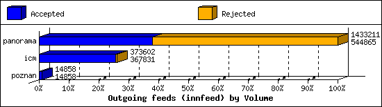 Outgoing feeds (innfeed) by Volume