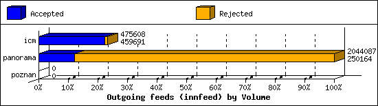 Outgoing feeds (innfeed) by Volume