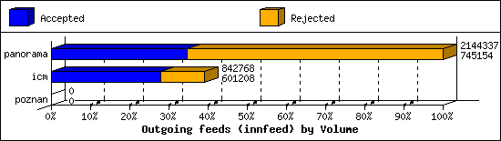 Outgoing feeds (innfeed) by Volume