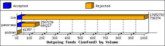 Outgoing feeds (innfeed) by Volume