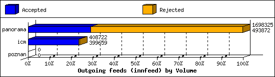 Outgoing feeds (innfeed) by Volume