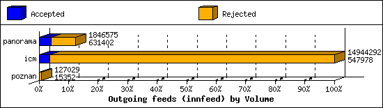 Outgoing feeds (innfeed) by Volume