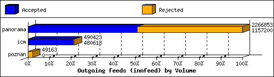 Outgoing feeds (innfeed) by Volume