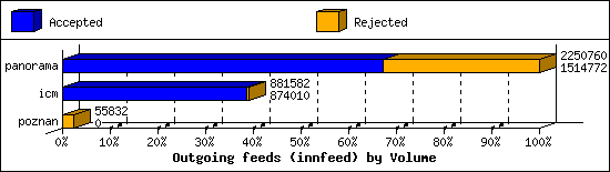 Outgoing feeds (innfeed) by Volume