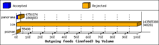 Outgoing feeds (innfeed) by Volume