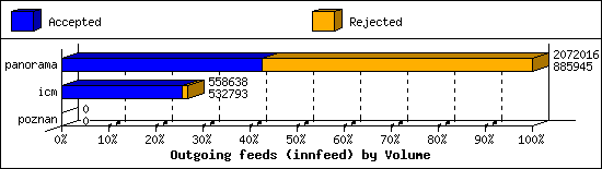 Outgoing feeds (innfeed) by Volume