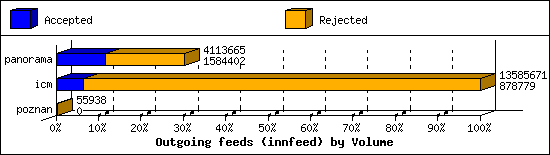 Outgoing feeds (innfeed) by Volume