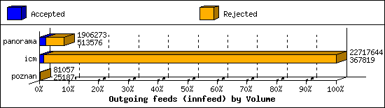 Outgoing feeds (innfeed) by Volume