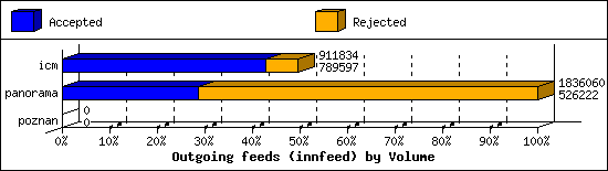 Outgoing feeds (innfeed) by Volume