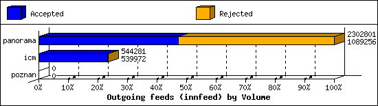 Outgoing feeds (innfeed) by Volume