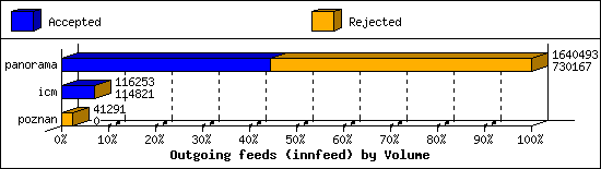 Outgoing feeds (innfeed) by Volume