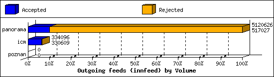 Outgoing feeds (innfeed) by Volume