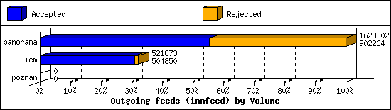 Outgoing feeds (innfeed) by Volume