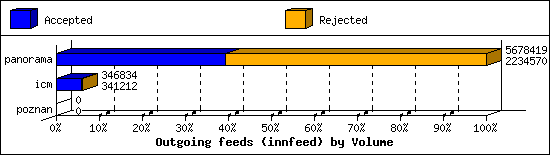 Outgoing feeds (innfeed) by Volume
