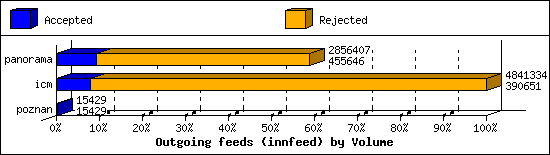 Outgoing feeds (innfeed) by Volume