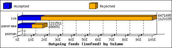 Outgoing feeds (innfeed) by Volume