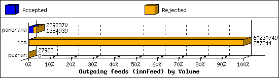 Outgoing feeds (innfeed) by Volume