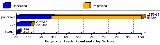 Outgoing feeds (innfeed) by Volume