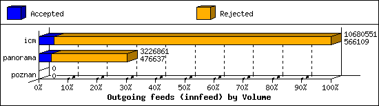 Outgoing feeds (innfeed) by Volume