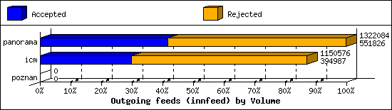 Outgoing feeds (innfeed) by Volume