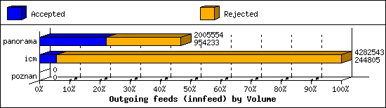 Outgoing feeds (innfeed) by Volume