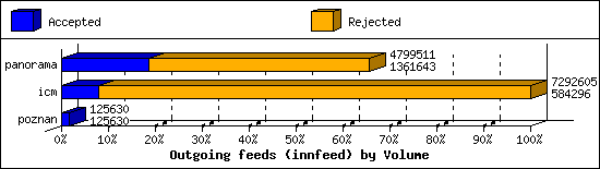 Outgoing feeds (innfeed) by Volume