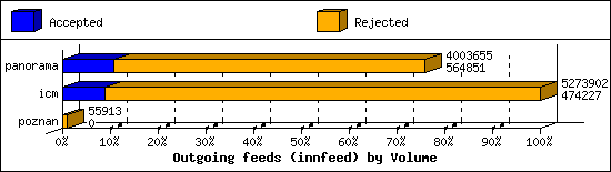 Outgoing feeds (innfeed) by Volume