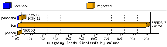 Outgoing feeds (innfeed) by Volume