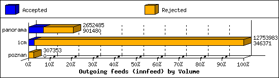 Outgoing feeds (innfeed) by Volume