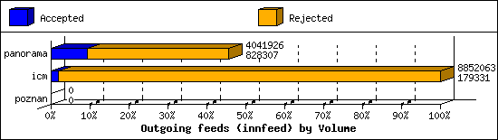 Outgoing feeds (innfeed) by Volume