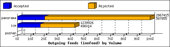 Outgoing feeds (innfeed) by Volume