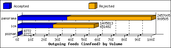 Outgoing feeds (innfeed) by Volume