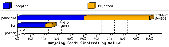 Outgoing feeds (innfeed) by Volume