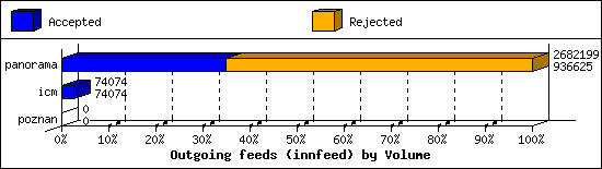 Outgoing feeds (innfeed) by Volume