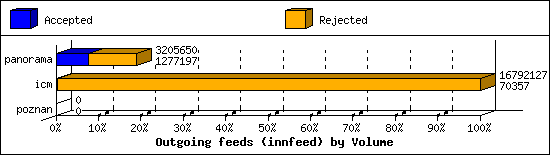 Outgoing feeds (innfeed) by Volume