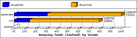 Outgoing feeds (innfeed) by Volume