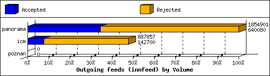 Outgoing feeds (innfeed) by Volume