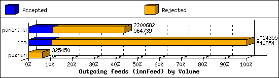 Outgoing feeds (innfeed) by Volume