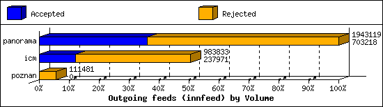 Outgoing feeds (innfeed) by Volume