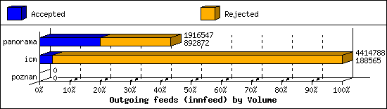 Outgoing feeds (innfeed) by Volume