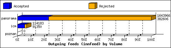 Outgoing feeds (innfeed) by Volume