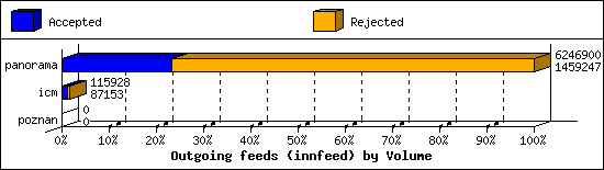 Outgoing feeds (innfeed) by Volume