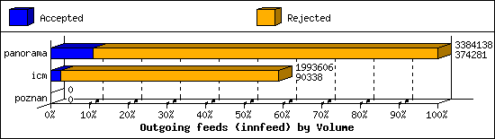 Outgoing feeds (innfeed) by Volume