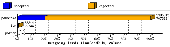 Outgoing feeds (innfeed) by Volume