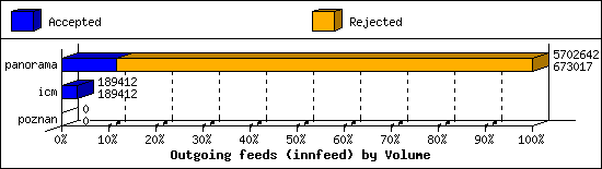 Outgoing feeds (innfeed) by Volume